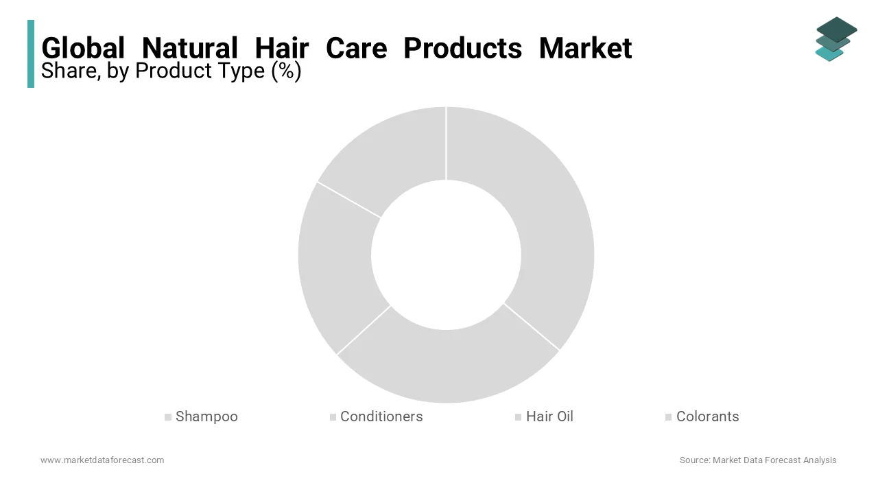 The hair oil segment dominated the natural hair care products market in 2024. 