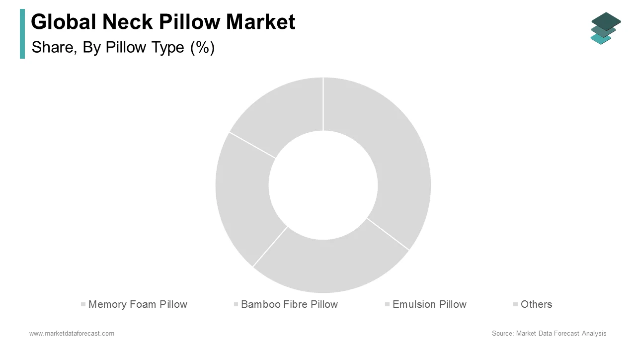 The memory foam pillows segment dominated the global neck pillow market in 2024.