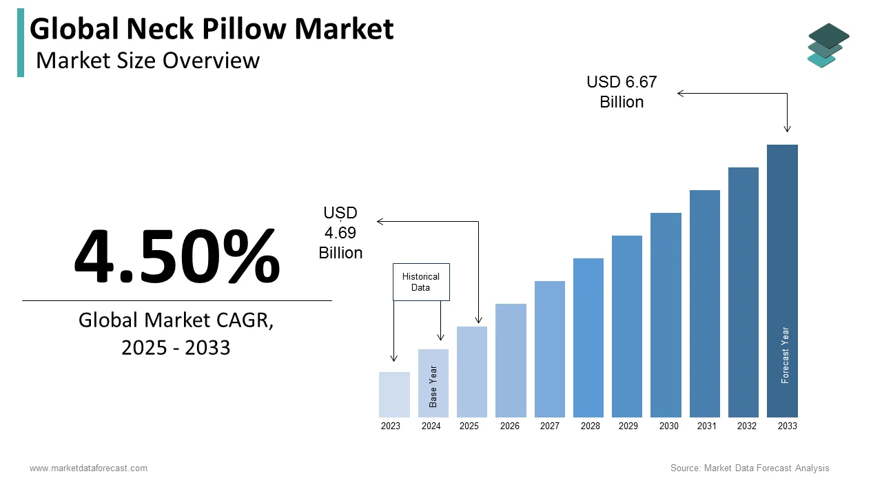 Analysts predict the global neck pillow market will attain a value of USD 6.67 billion by 2033.