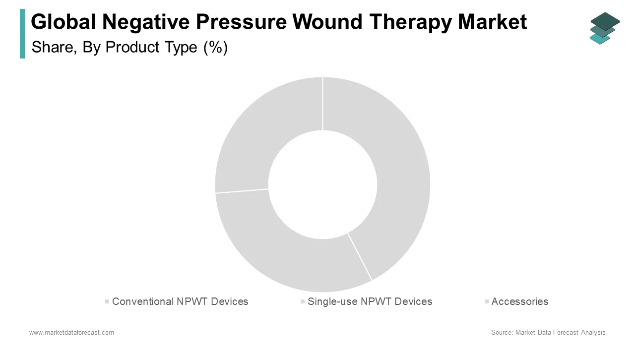 The conventional NPWT devices segment dominated the negative pressure wound therapy market in 2024.