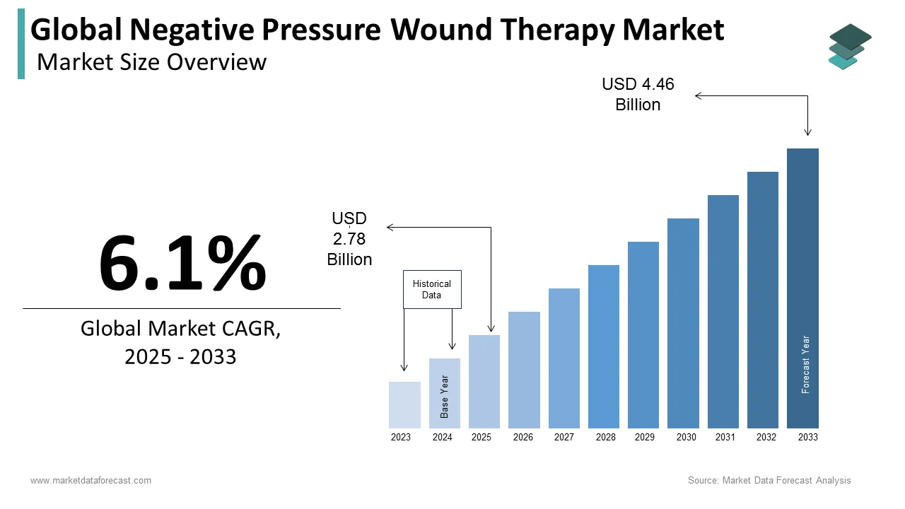 The global negative pressure wound therapy market is set to reach USD 4.46 billion by 2033.