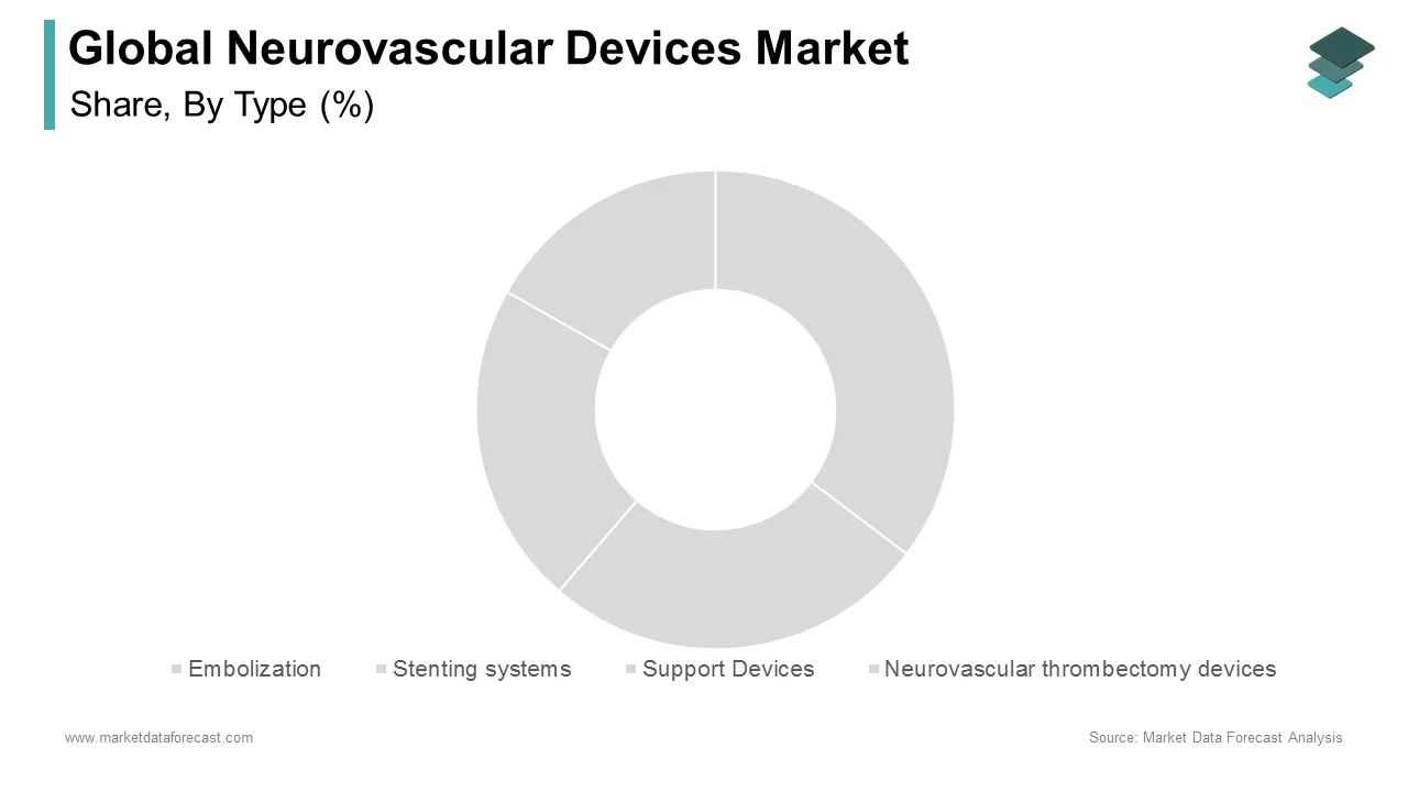 The embolization devices segment held the leading share of the neurovascular devices market in 2024.