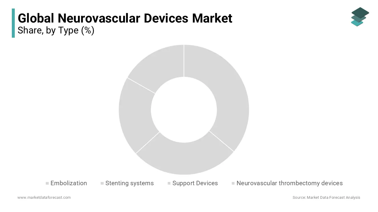 Based on type, the embolization devices segment is capturing the major share of the global neurovascular devices market.