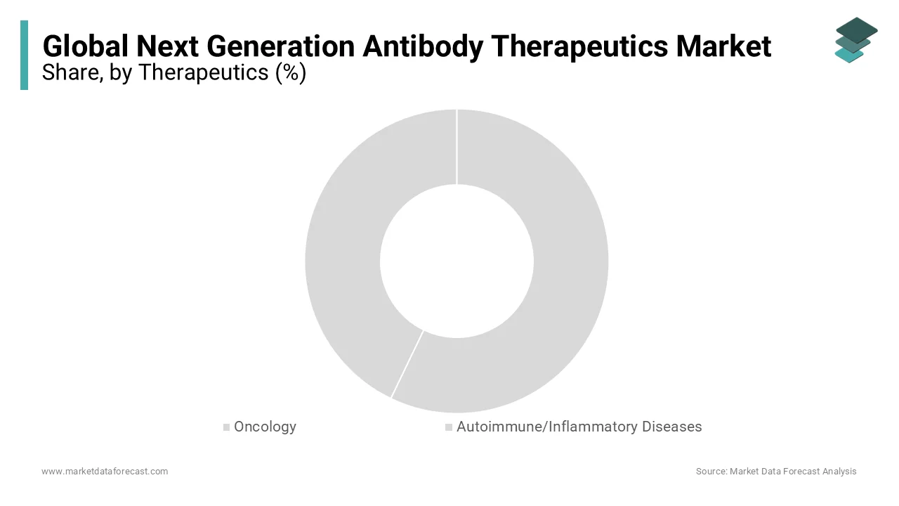 In 2023, oncology was the leading segment in the next generation antibody therapeutics market.