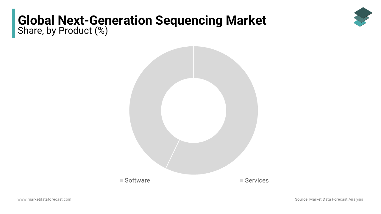 The services segment was dominating the next-generation sequencing market in 2023.