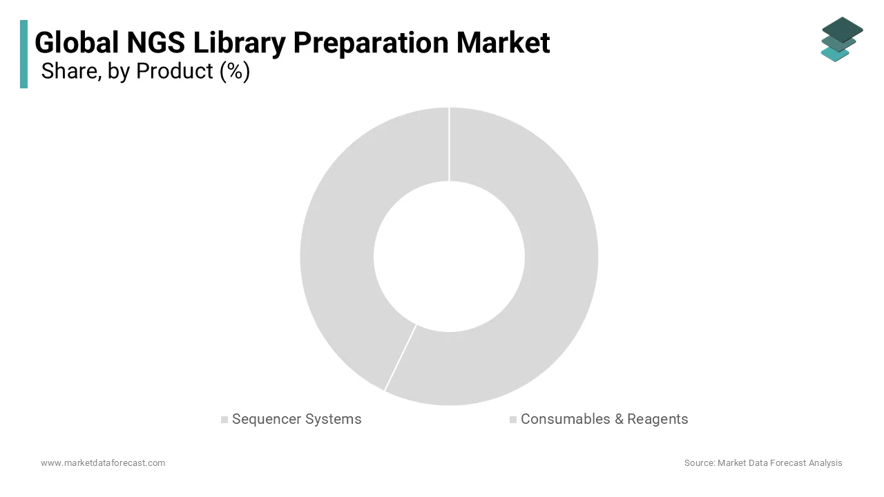 The consumables and reagents segment drive the NGS library preparation market in 2023.