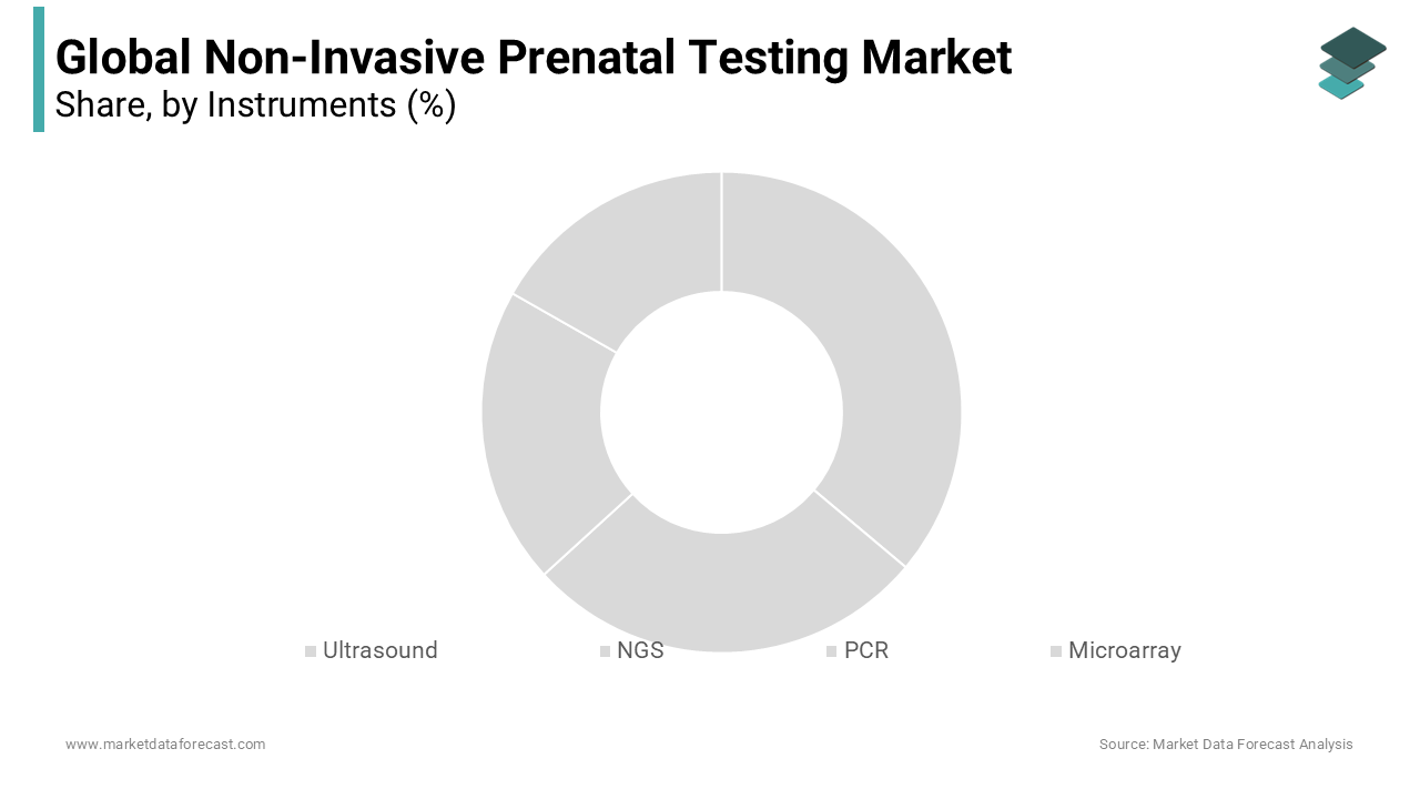 In 2023, the ultrasound segment dominated the global non-invasive prenatal testing market and is expected to maintain this lead.