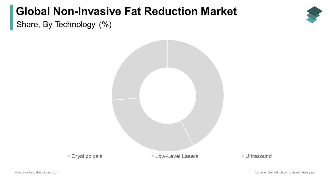 The cryolipolysis segment is expected to dominate the non-invasive fat reduction market in 2025.