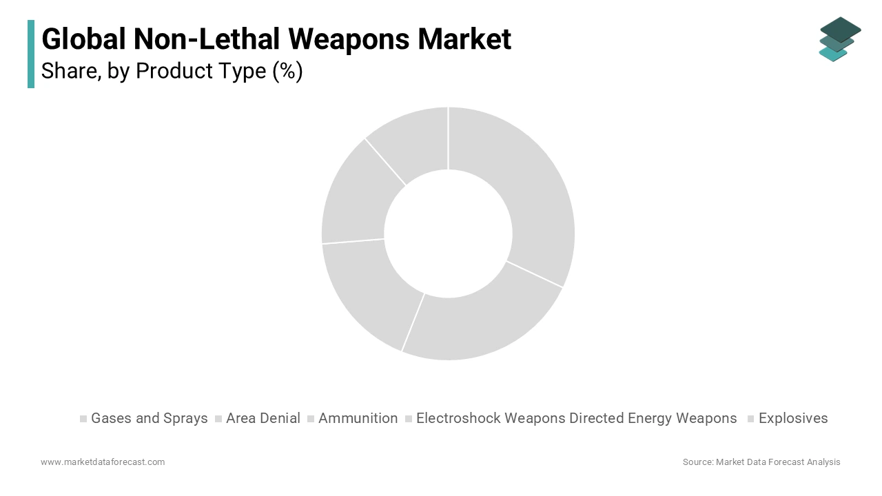 Based on product type, the ammunition segment had the leading share of the global non-lethal weapons market in 2023.