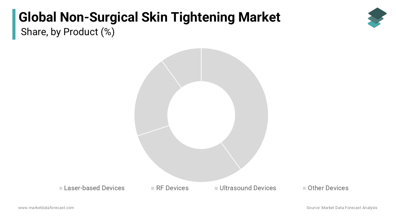 laser-based devices segment had the largest share of the global non-surgical skin tightening market in 2024.