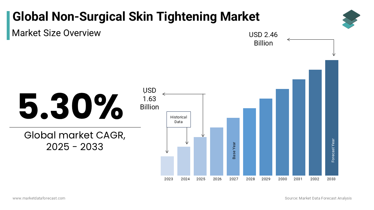 By 2033, the global non-surgical skin tightening market is poised to reach a size of USD 2.46 billion.