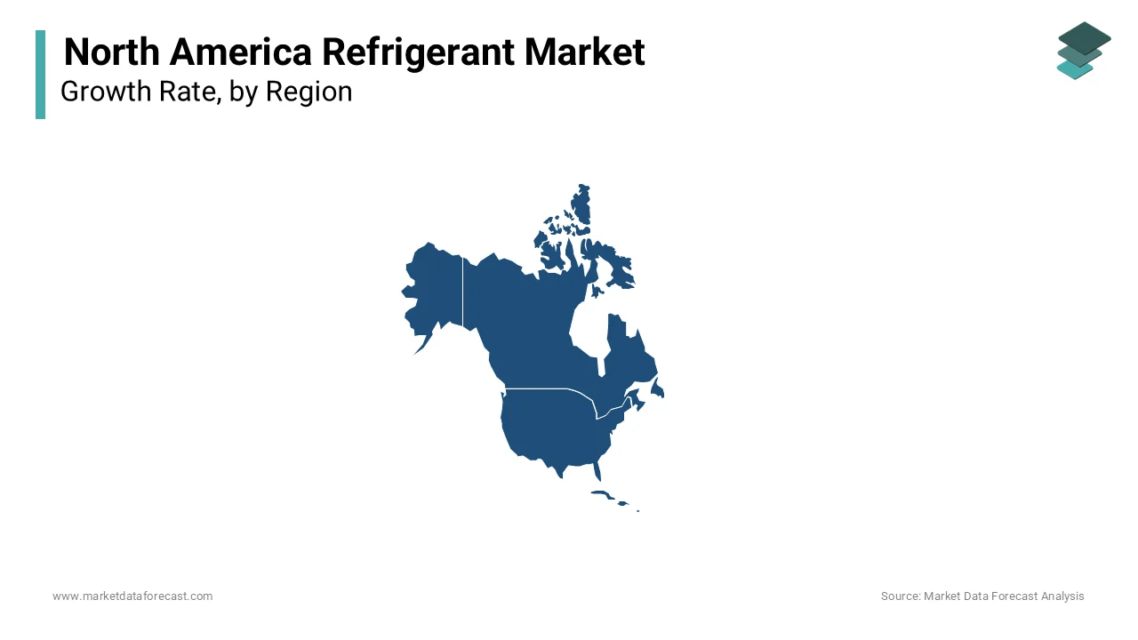 The U.S. accounted for the largest share of the North American refrigerants market in 2023.