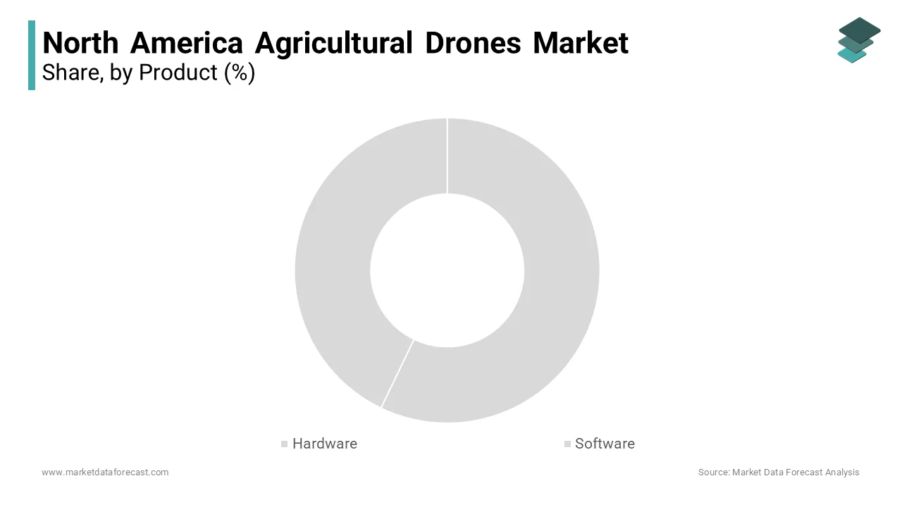 North American region dominates the global agriculture drone market due to the increasing trend of implementing UAVs