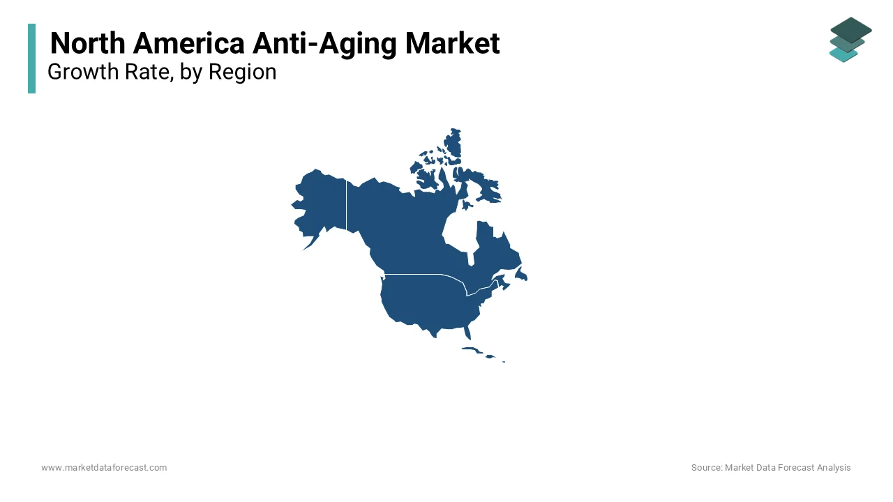 The U.S. held the major share of the North American anti-aging market in 2023.