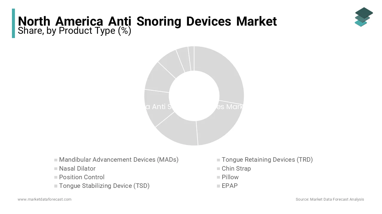  The nasal dilator segment led the North America anti snoring devices market in 2023.