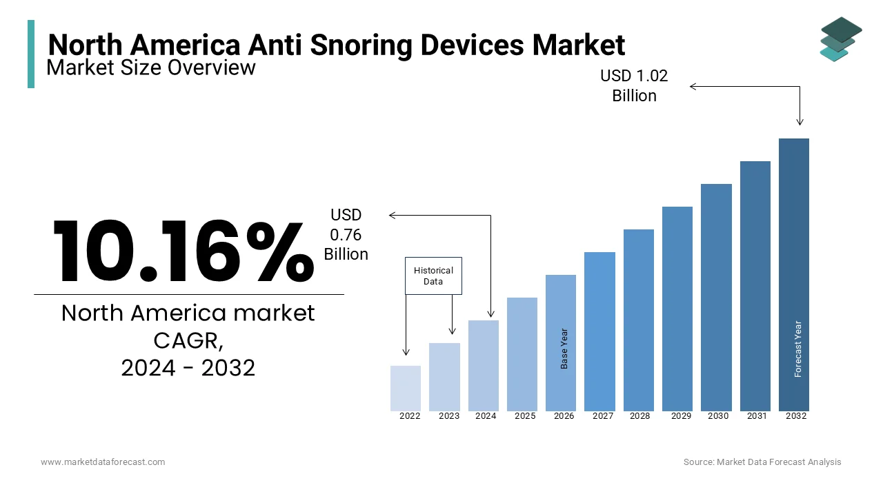  The North America anti snoring devices market is predicted to reach USD 1.02 billion by 2032.