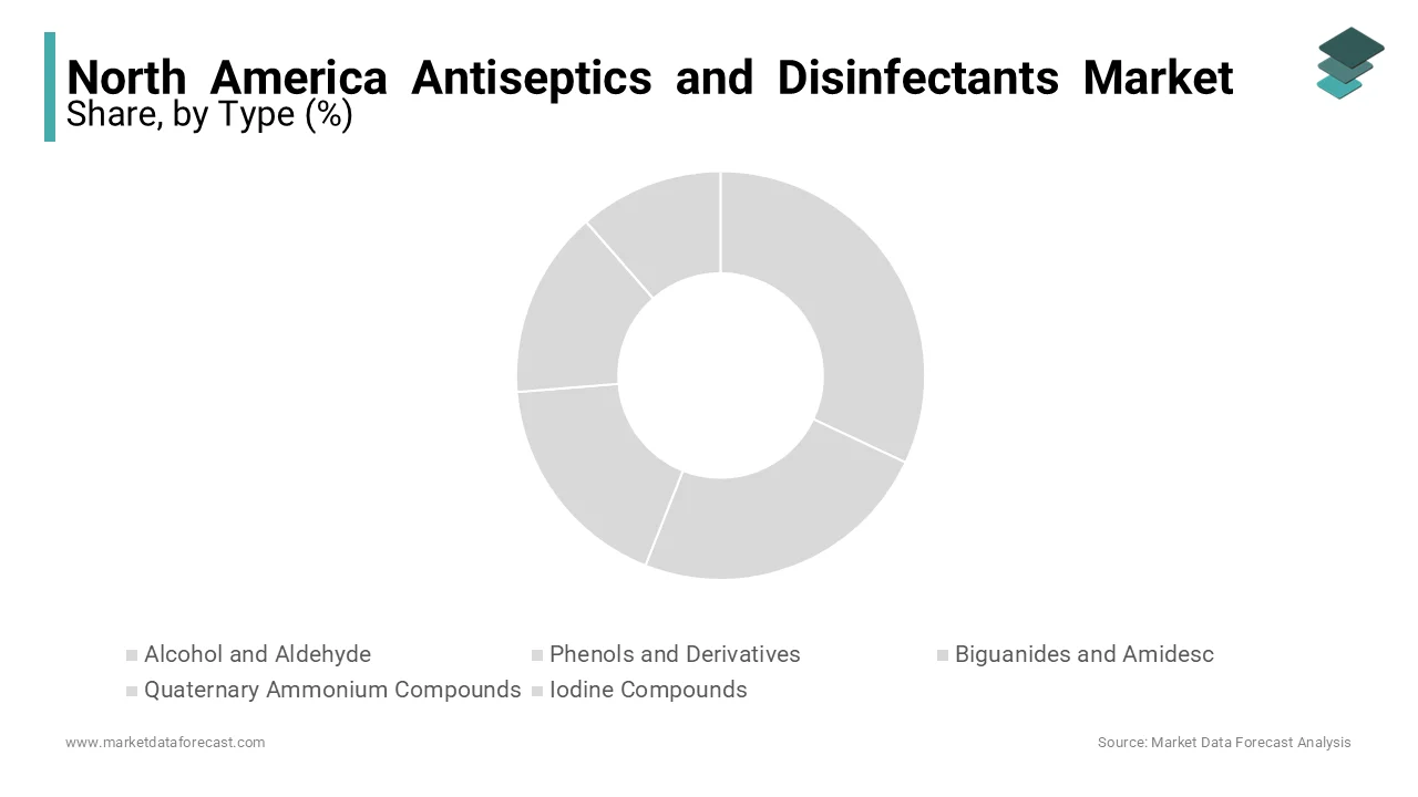 The alcohol and aldehyde segment led the North America antiseptics and disinfectants market in 2023