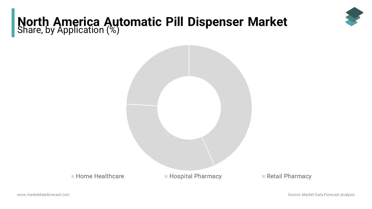 The home healthcare segment led the North America automatic pill dispenser market in 2023.