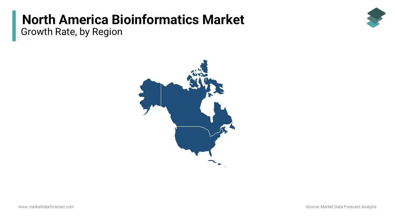 The U.S. led the bioinformatics market in North America in 2023.