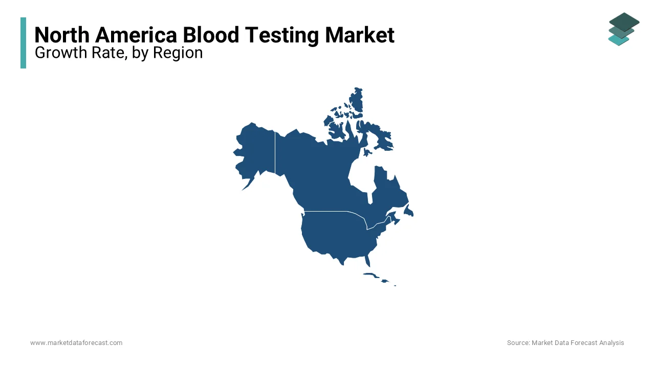 The U.S. held the largest share of the North American blood testing market in 2023.