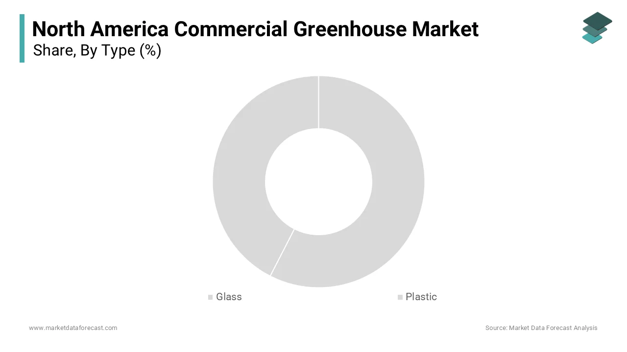 The plastic segment recorded the highest share of the North American commercial greenhouse market