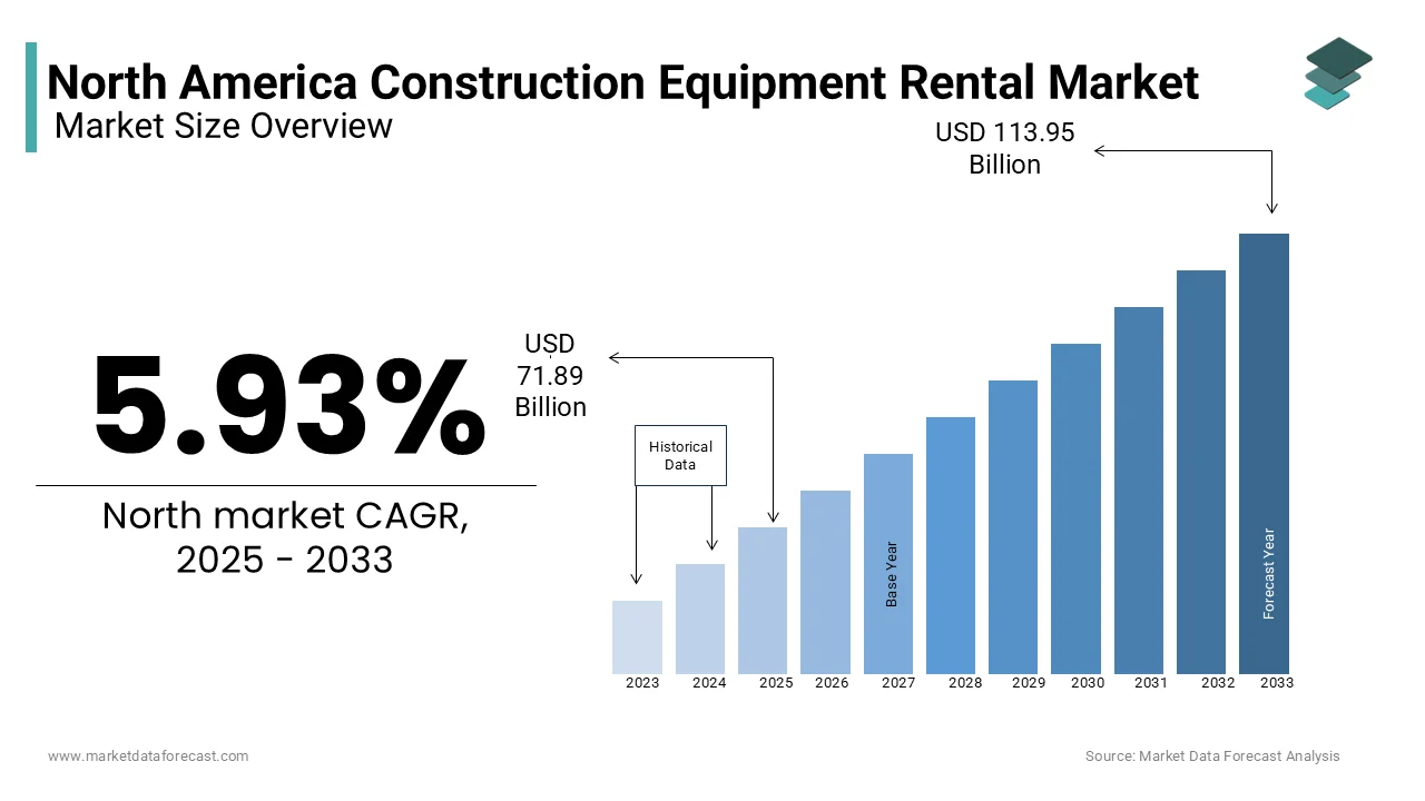 The North America construction equipment rental market was valued at USD 71.89 Bn in 2025 from USD 113.95 Bn by 2033