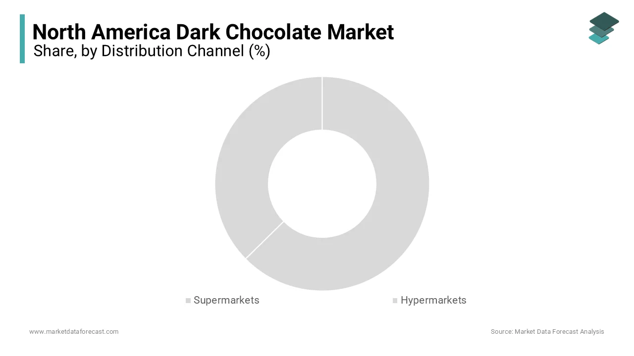 The supermarkets and hypermarkets segment remained the largest category in 2024