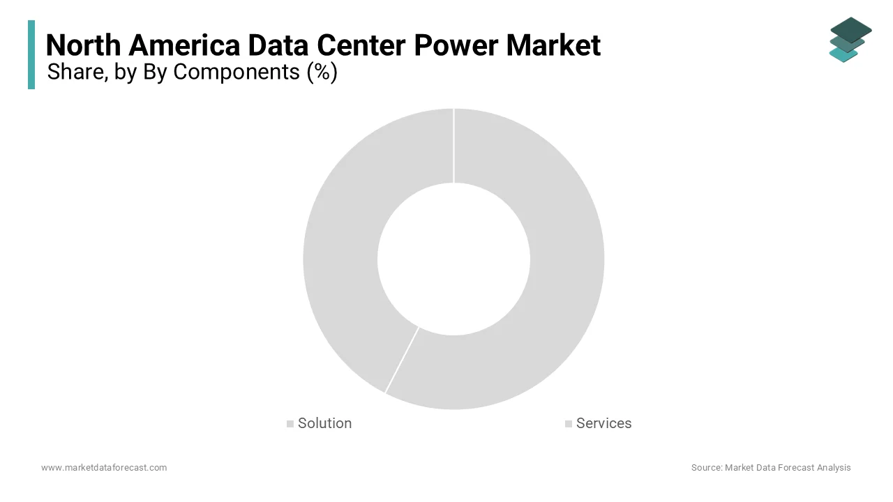 The solutions segment dominated the North American data center power market with a share of 63.9% in 2024.