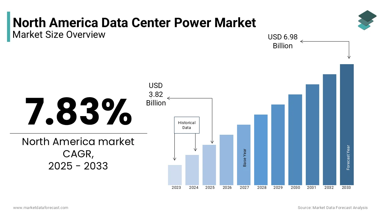 The North America data center power market is projected to reach USD 6.98 billion by 2033.