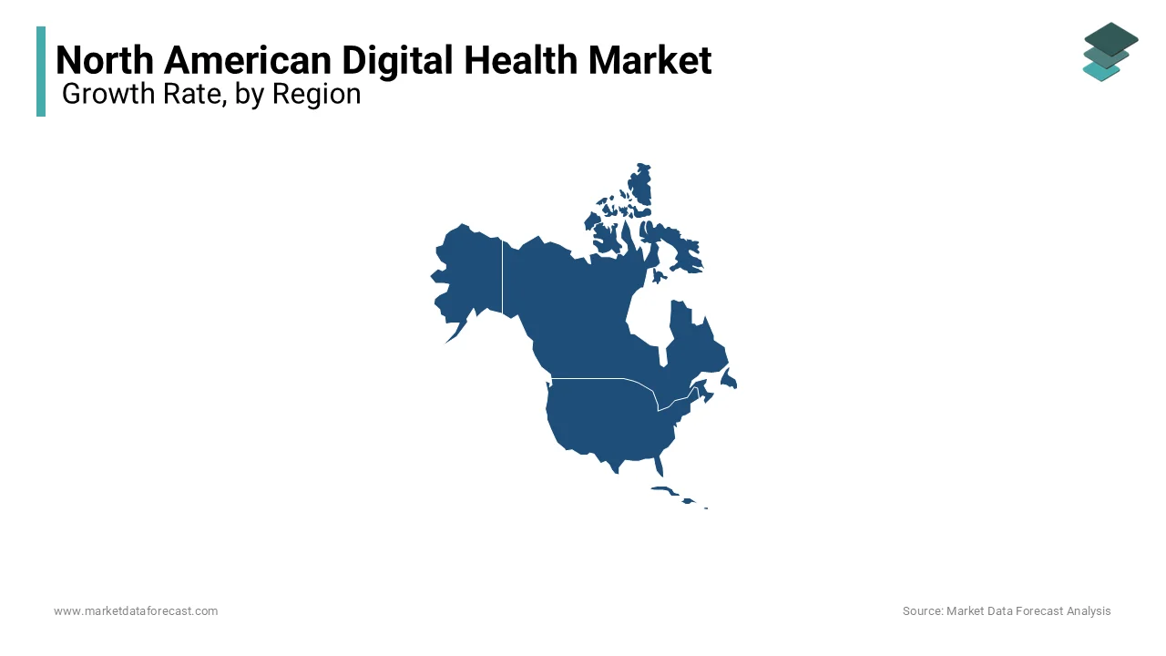 The U.S. leads North America digital health market, driven by chronic diseases and tech investments.