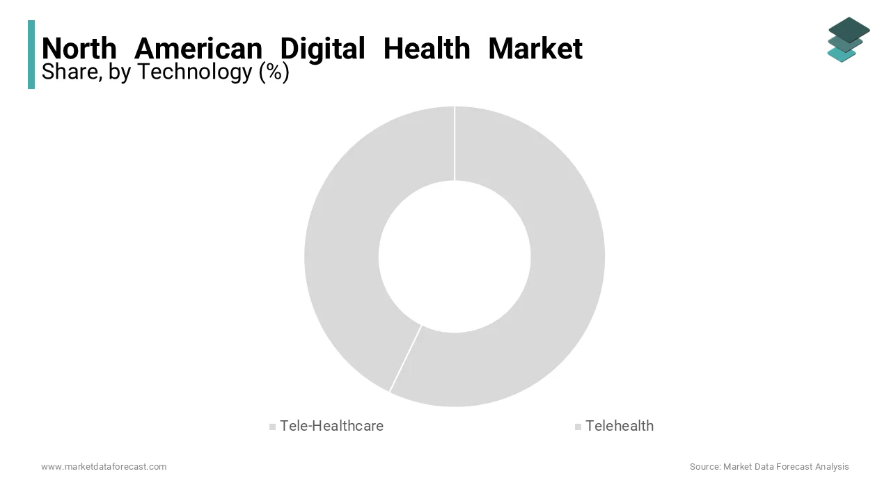 The tele-healthcare segment led the North America digital health market in 2023.