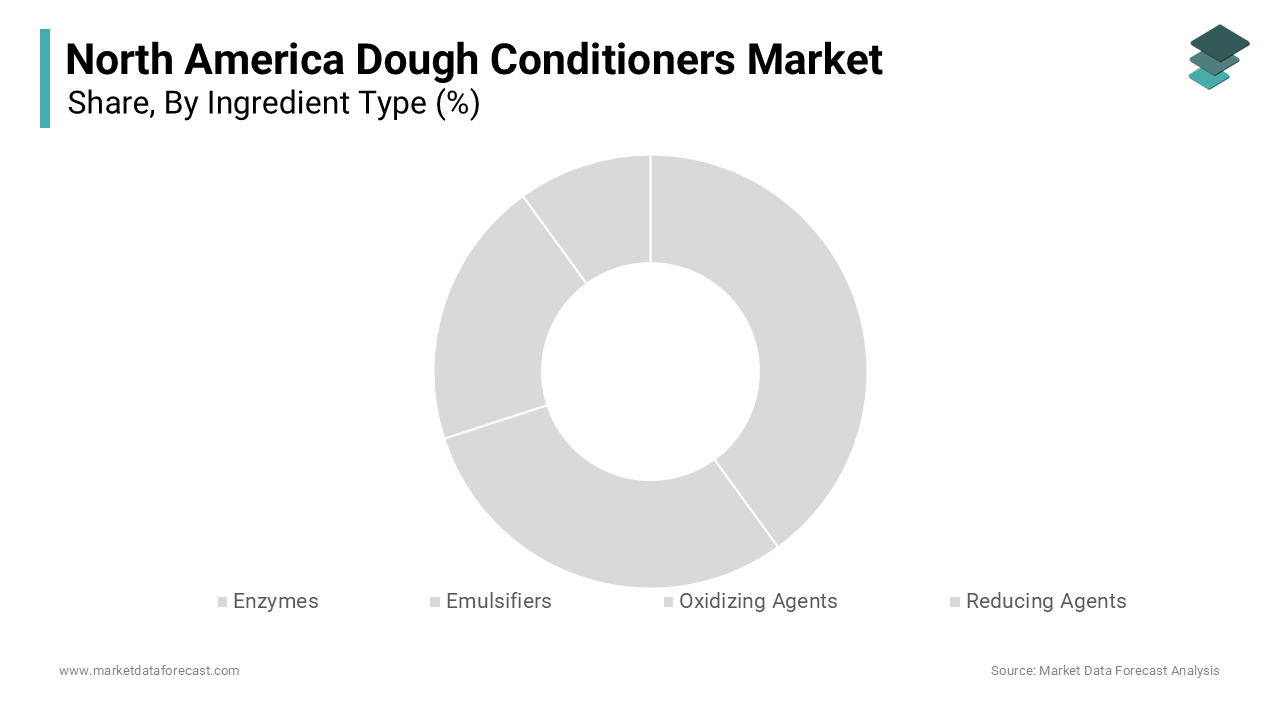 The enzymes segment depicted the majority share of the North America dough conditioners market 