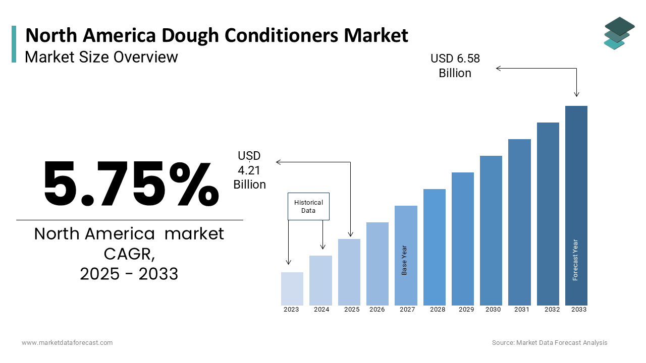 The North America dough conditioners market was worth USD 3.98 billion in 2024