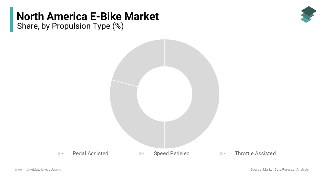 Pedal-assisted e-bikes held 63.2% of the North America e-bike market share, leading the segment