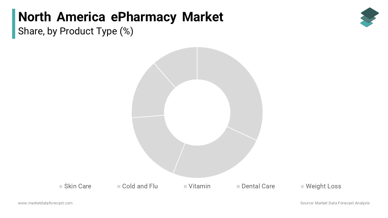 The skincare segment led North America ePharmacy market in 2023, followed by cold and flu products.