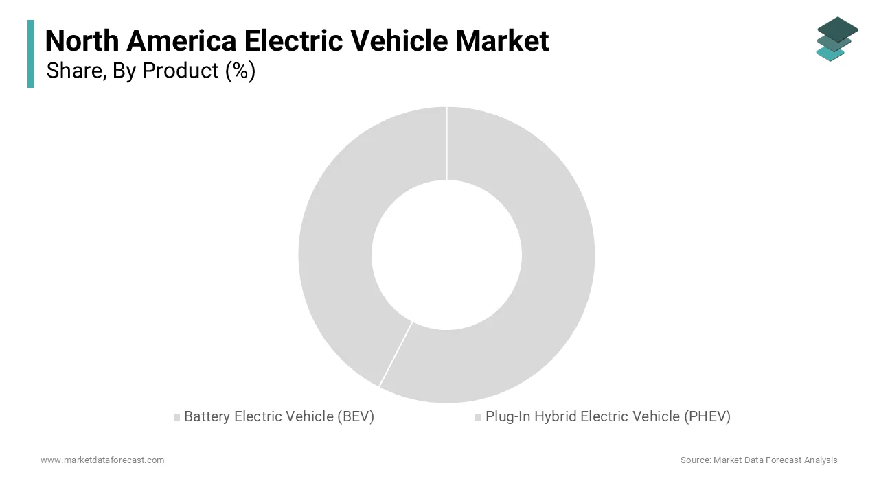 The battery electric vehicles (BEVs) segment dominated the north america electric vehicle market