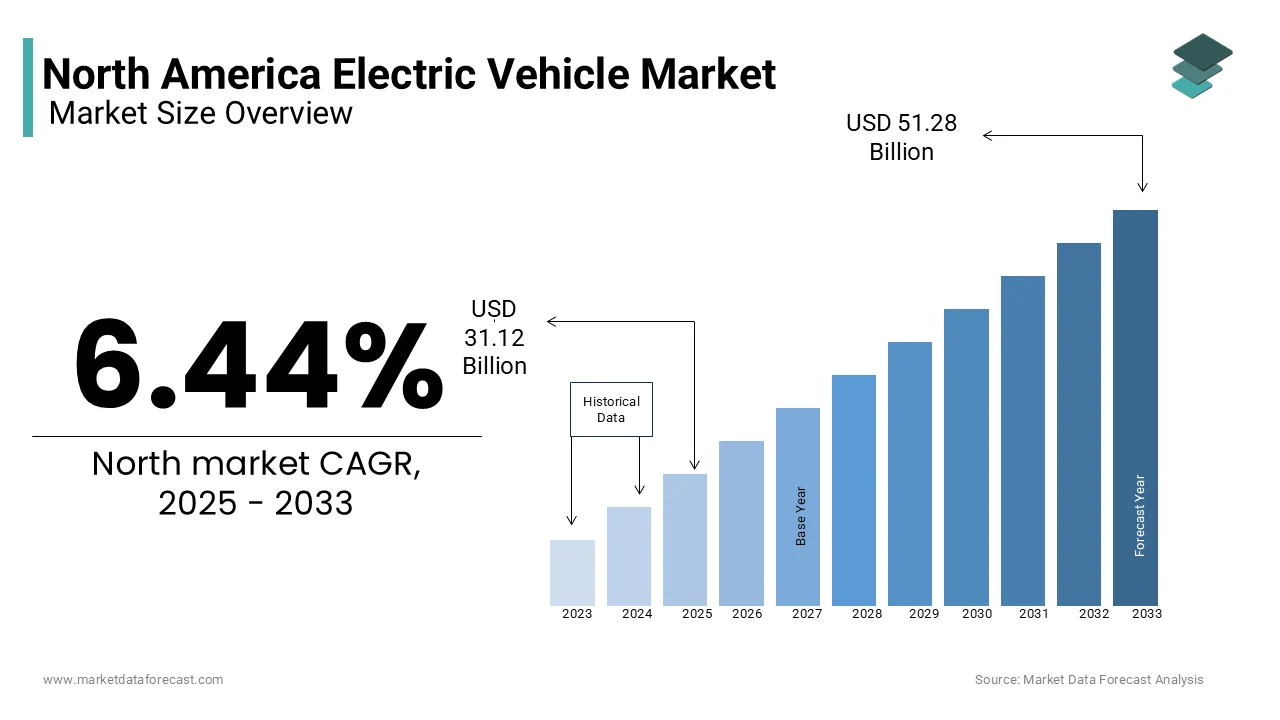 The North America electric vehicle market was valued at USD 31.12 Bn in 2025 from USD 51.28 Bn by 2033