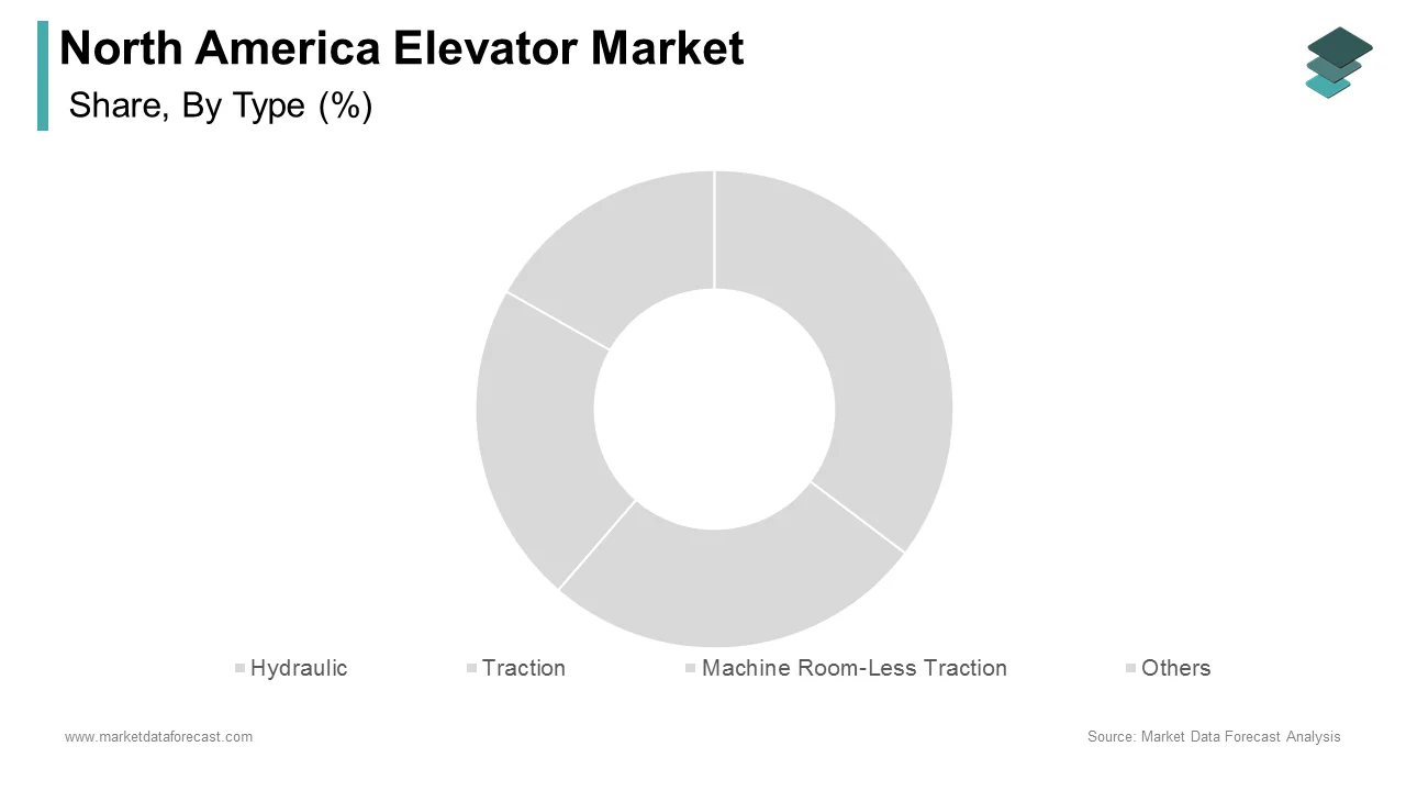 The traction elevator segment was the key contributor to the North American elevator market in 2024.