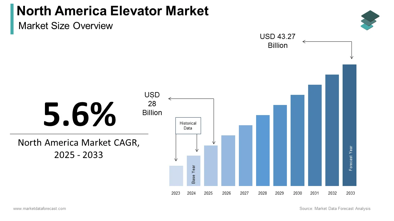 The North American elevator market is projected to reach USD 43.27 billion by 2033.