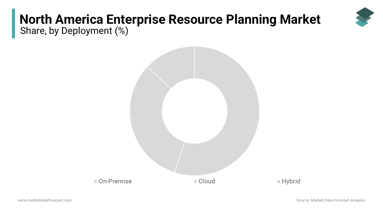 The cloud-based ERP segment was the top performing category by possessing 55.8% of the total market share in 2024