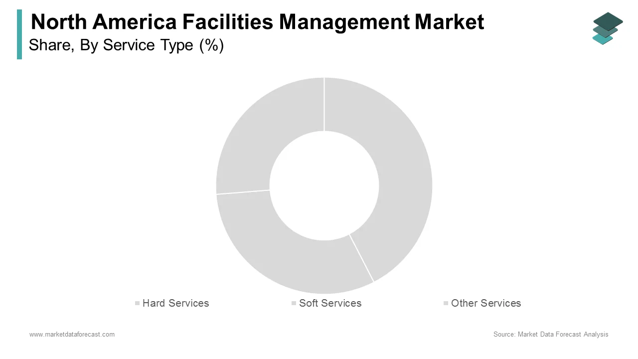 The hard services segment led the North American facilities management market in 2024.