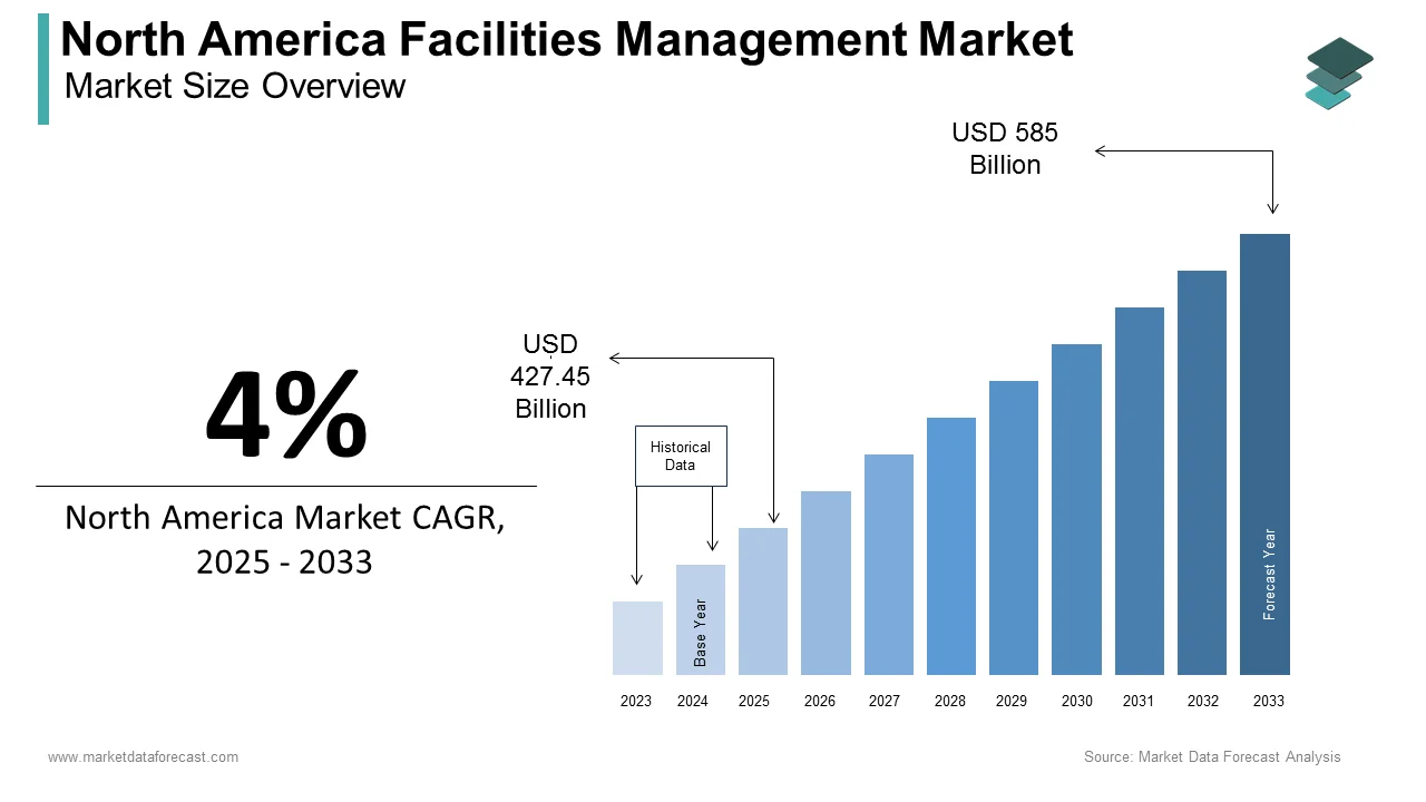 By 2033, the North American facilities management market is estimated to be worth USD 585 billion.