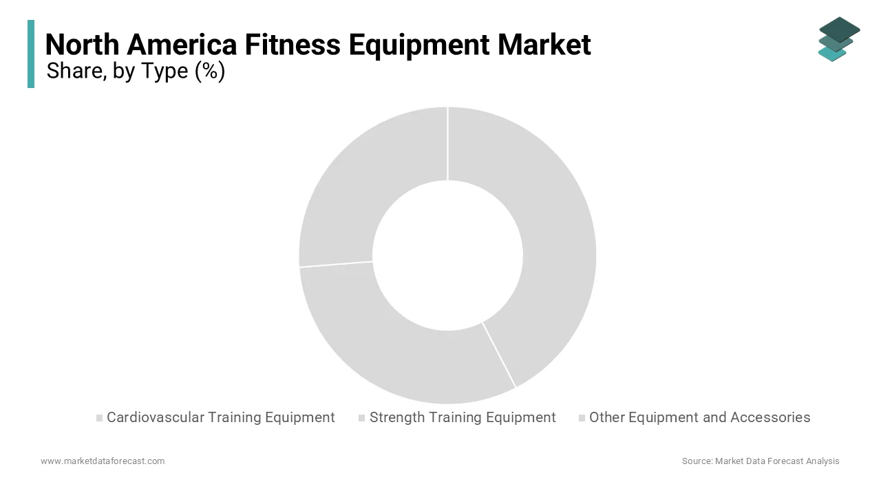 The cardio equipment segment remained the biggest contributor and posses a market share of 43.8% in 2024.