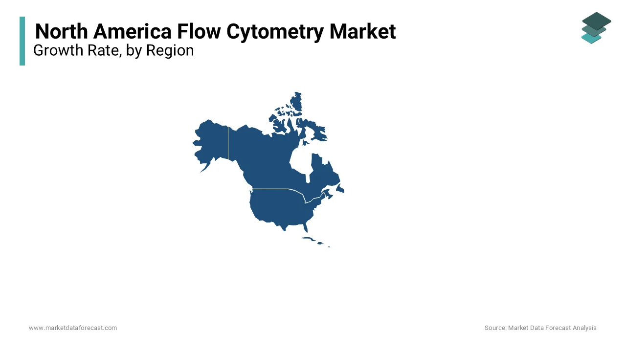 The U.S. dominated the flow cytometry market in North America in 2023.