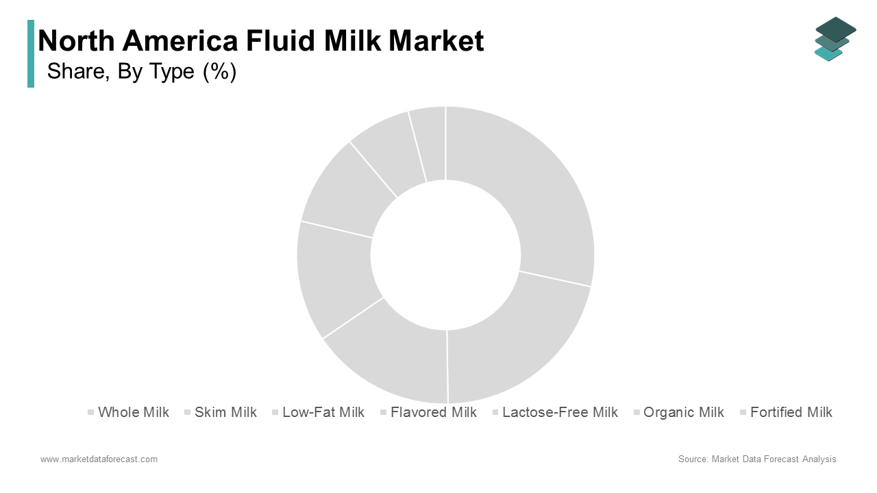 The whole milk segment was the largest category by accounting for 40.7% of the total market share in 2024