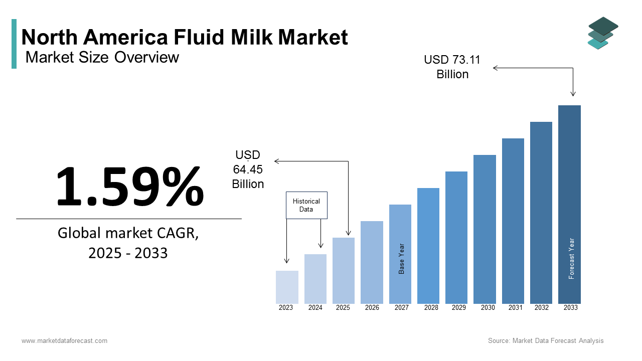 North America fluid milk market size was valued at USD 63.44 billion in 2024 and is expected to reach USD 73.11 billion by 2033