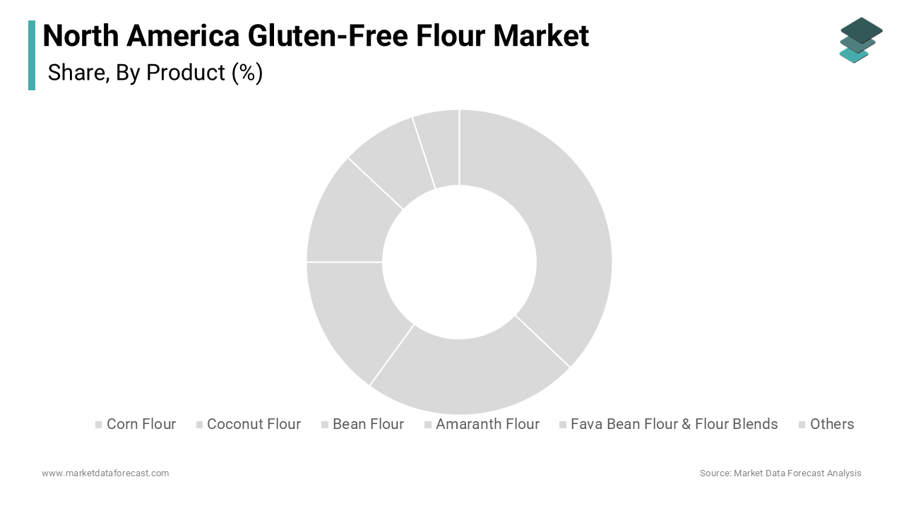 The flour blends segment dominated by having a significant share of the market of  37.1% in 2024.