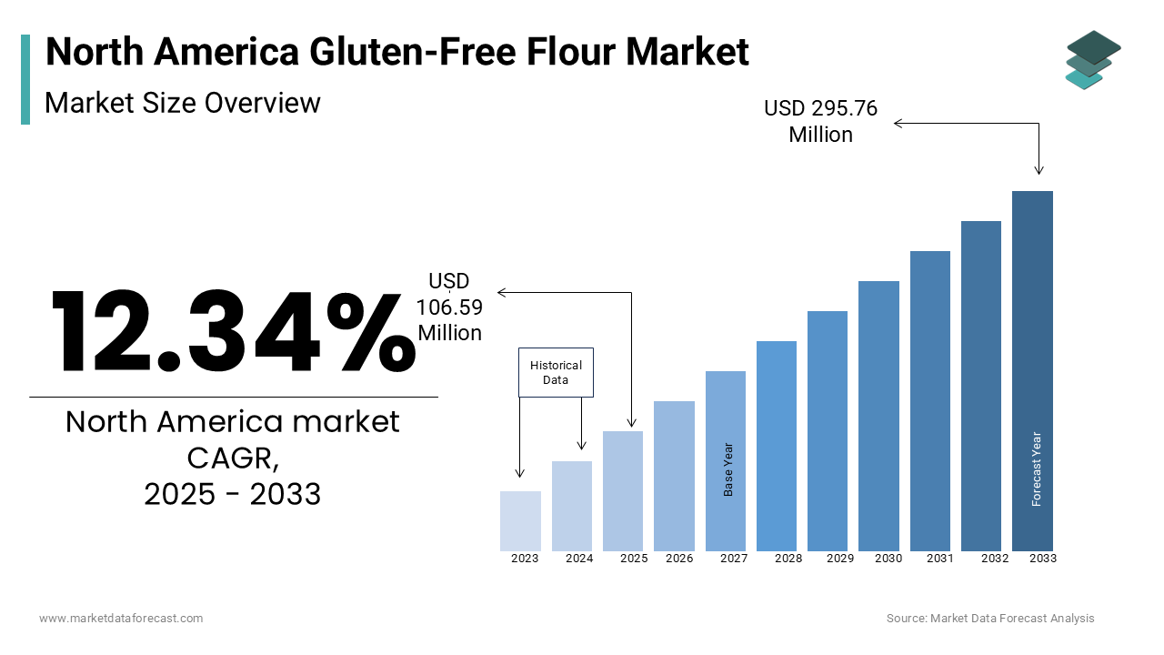 The North America gluten-free flour market was worth USD 103.78 million in 2024.