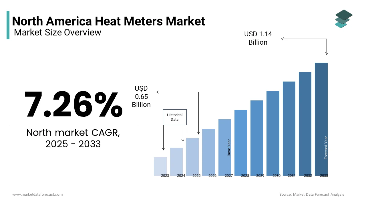 The North America heat meters market was valued at USD 0.65 Bn in 2025 from USD 1.14 Bn by 2033