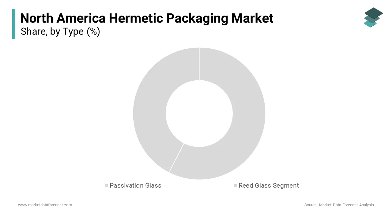 The passivation glass segment was the largest in the North America hermetic packaging market